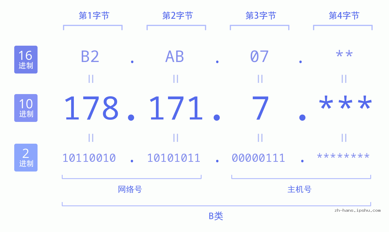 IP地址:178.171.7 数据结构图 二进制 十进制 十六进制 IPv4: 178.171.7 网络类型 网络号 主机号