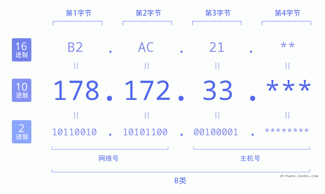 IP地址:178.172.33 数据结构图 二进制 十进制 十六进制 IPv4: 178.172.33 网络类型 网络号 主机号