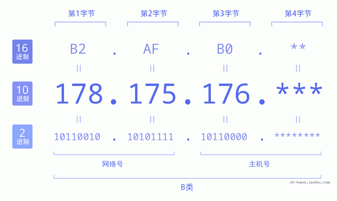 IPv4: 178.175.176 网络类型 网络号 主机号