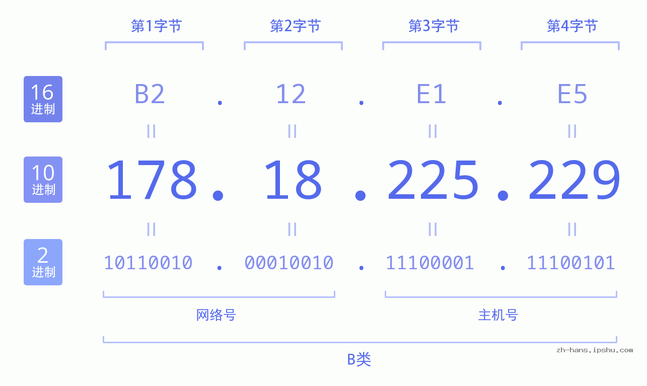 IP地址:178.18.225.229 数据结构图 二进制 十进制 十六进制 IPv4: 178.18.225.229 网络类型 网络号 主机号
