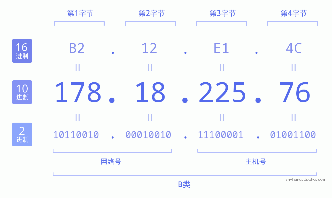 IP地址:178.18.225.76 数据结构图 二进制 十进制 十六进制 IPv4: 178.18.225.76 网络类型 网络号 主机号