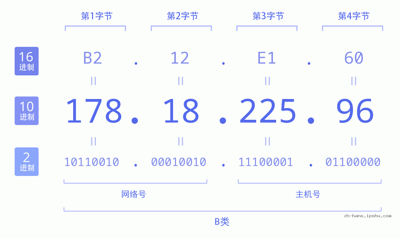 IP地址:178.18.225.96 数据结构图 二进制 十进制 十六进制 IPv4: 178.18.225.96 网络类型 网络号 主机号