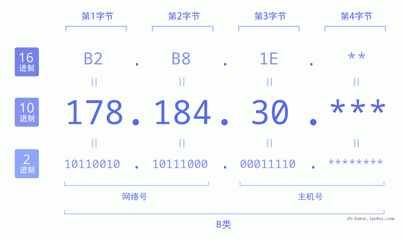 IPv4: 178.184.30 网络类型 网络号 主机号