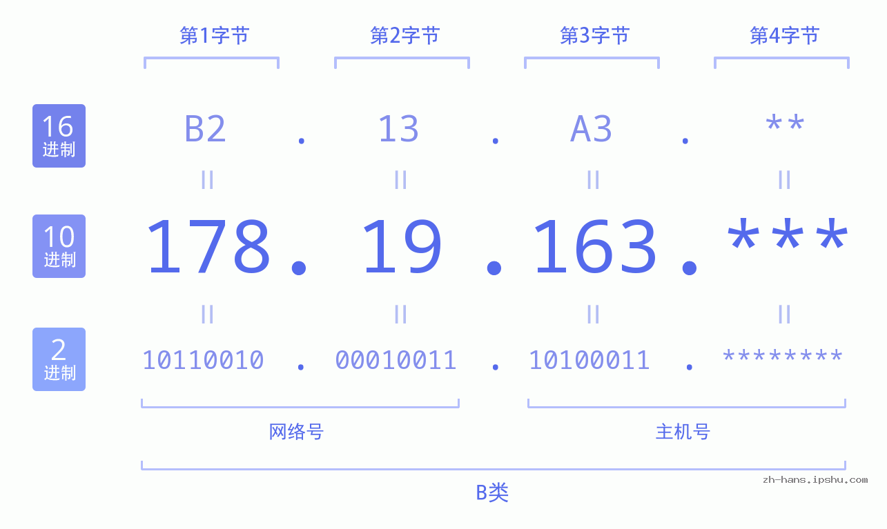 IPv4: 178.19.163 网络类型 网络号 主机号