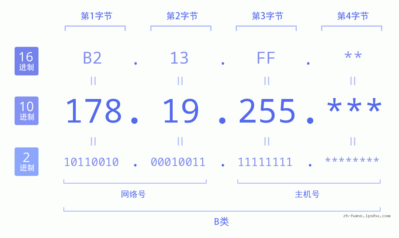 IPv4: 178.19.255 网络类型 网络号 主机号