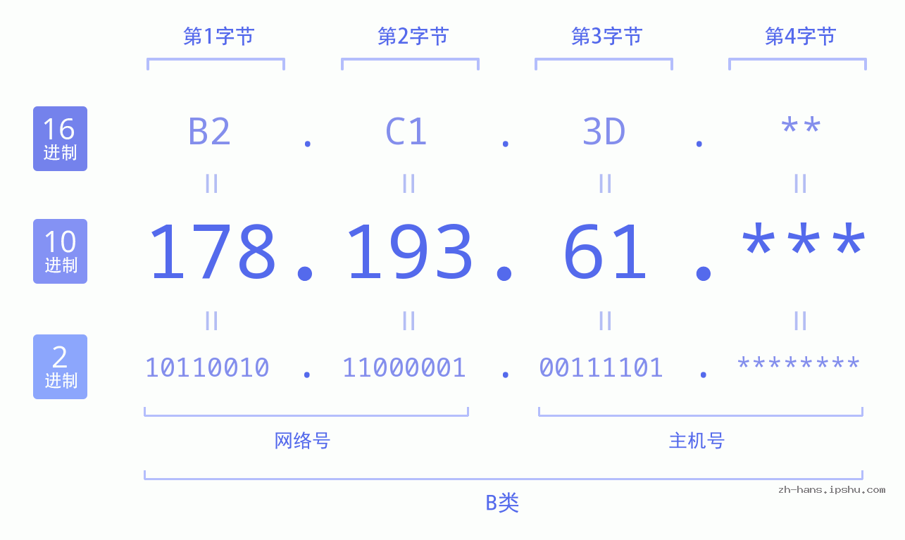 IP地址:178.193.61 数据结构图 二进制 十进制 十六进制 IPv4: 178.193.61 网络类型 网络号 主机号
