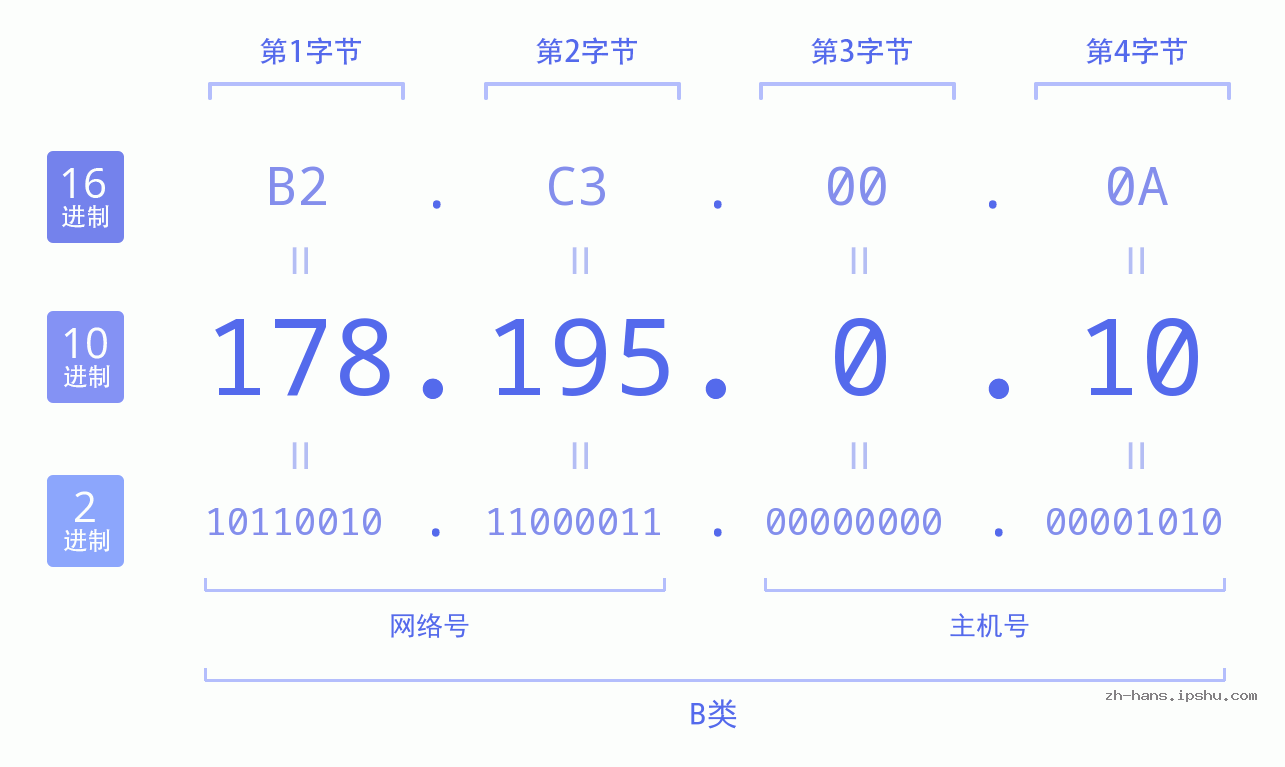 IP地址:178.195.0.10 数据结构图 二进制 十进制 十六进制 IPv4: 178.195.0.10 网络类型 网络号 主机号