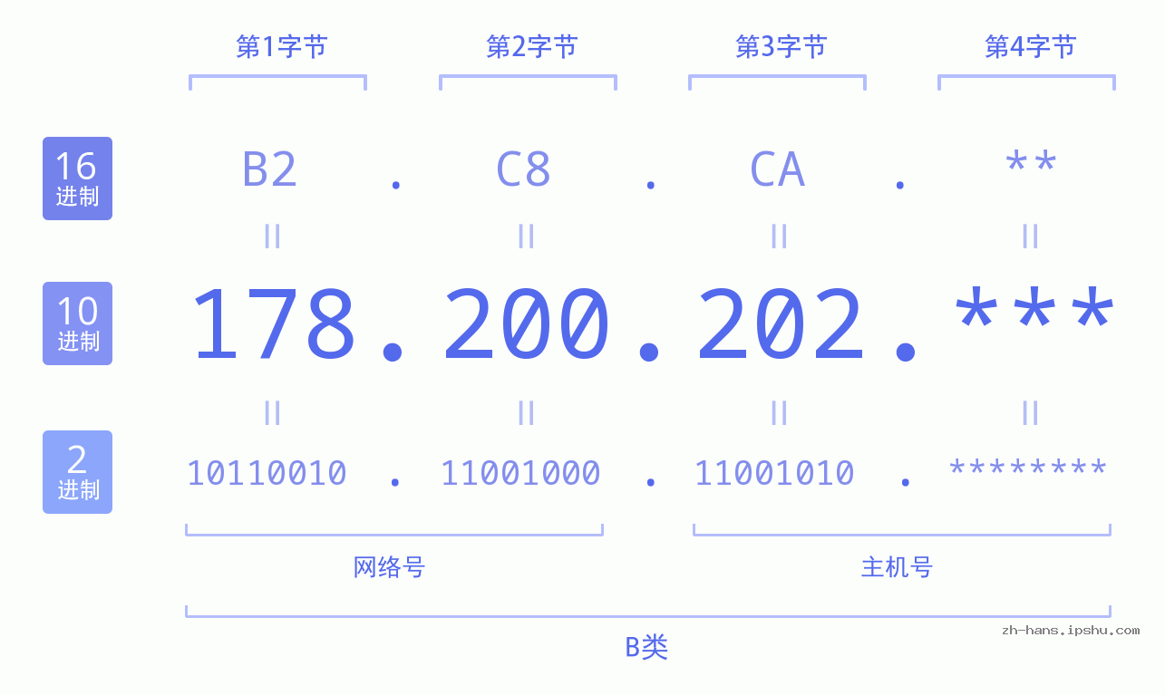 IPv4: 178.200.202 网络类型 网络号 主机号