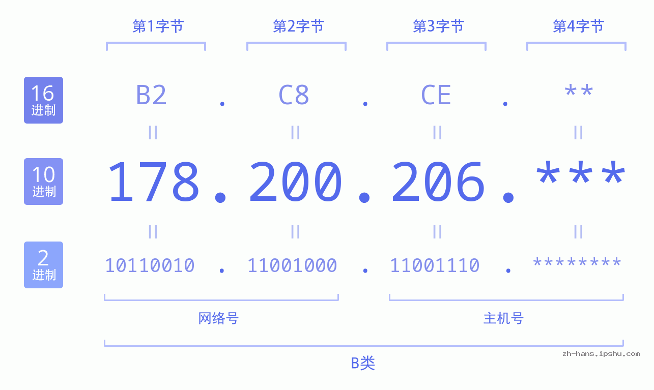 IPv4: 178.200.206 网络类型 网络号 主机号