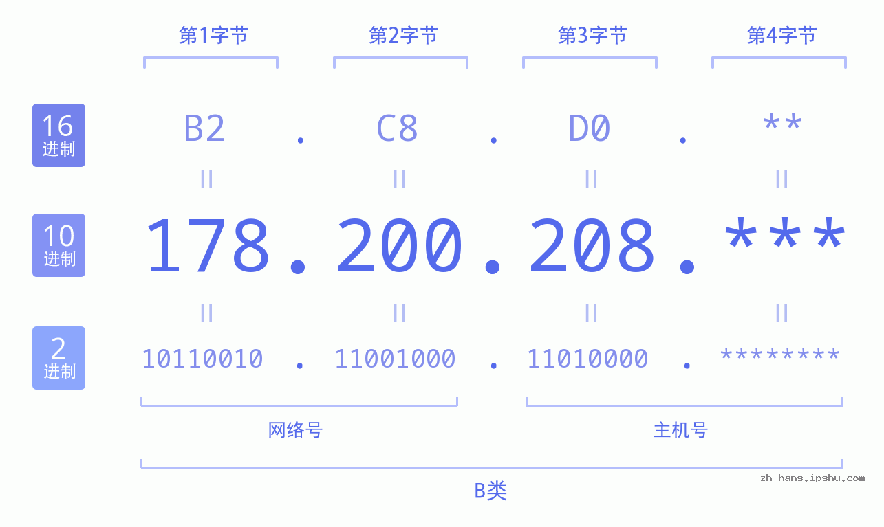 IPv4: 178.200.208 网络类型 网络号 主机号