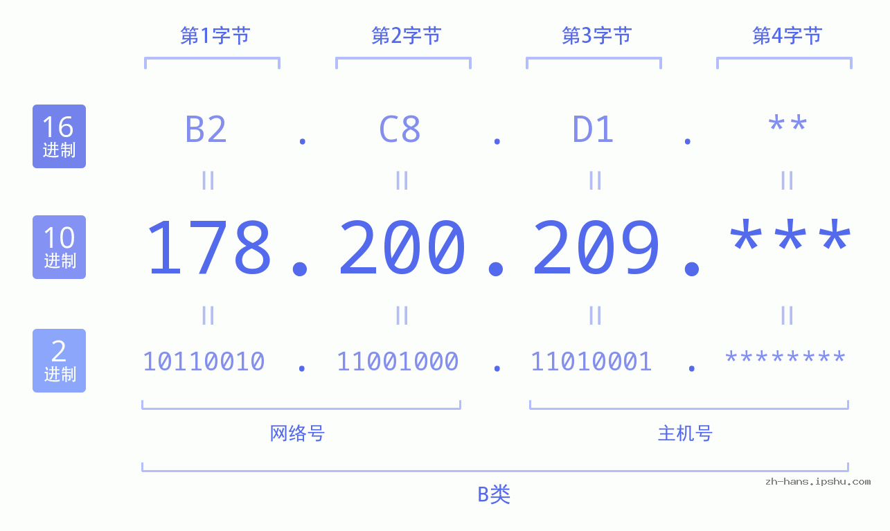 IPv4: 178.200.209 网络类型 网络号 主机号