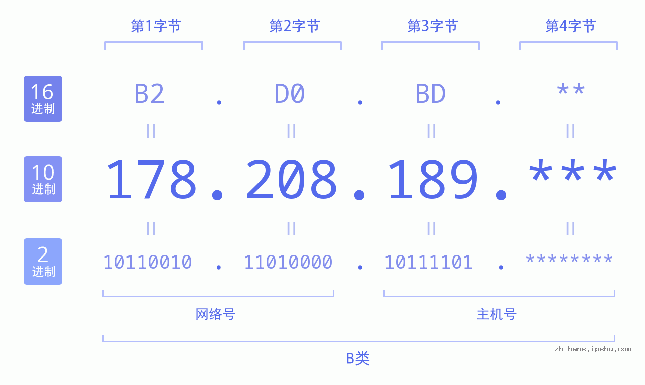 IPv4: 178.208.189 网络类型 网络号 主机号