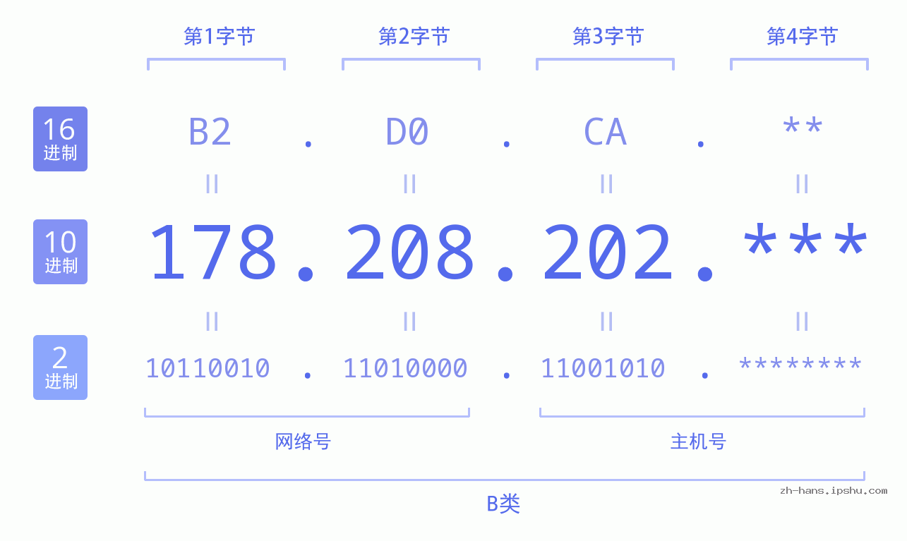 IPv4: 178.208.202 网络类型 网络号 主机号
