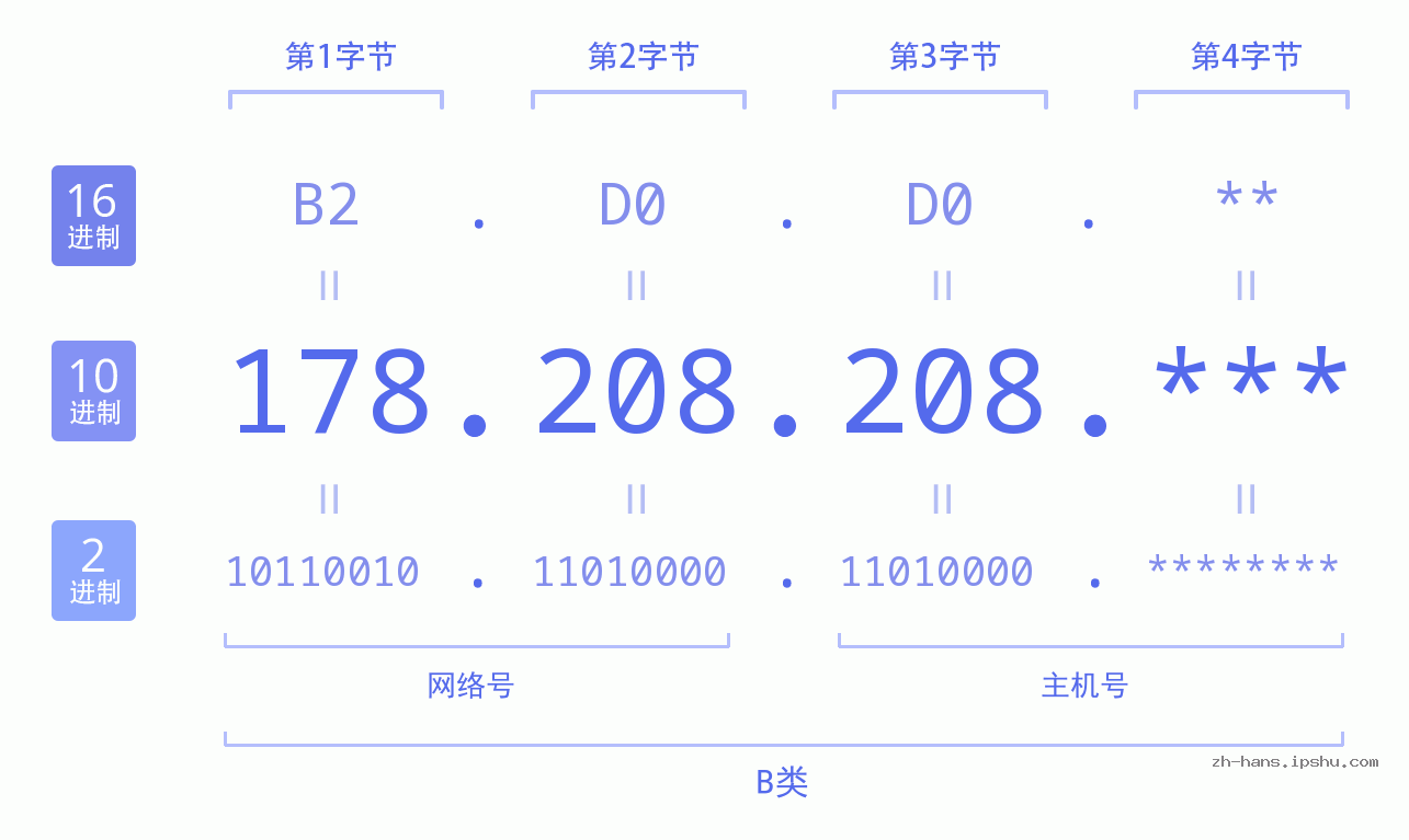 IPv4: 178.208.208 网络类型 网络号 主机号