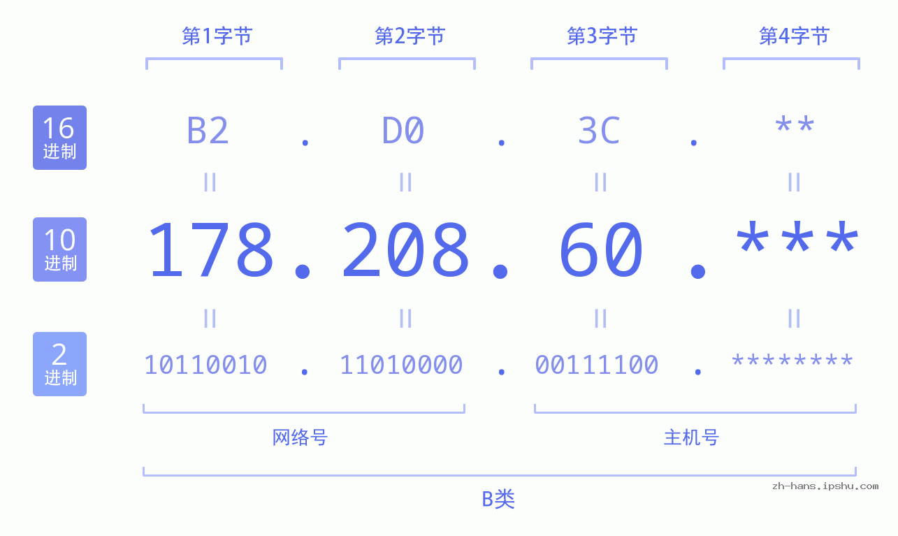 IP地址:178.208.60 数据结构图 二进制 十进制 十六进制 IPv4: 178.208.60 网络类型 网络号 主机号