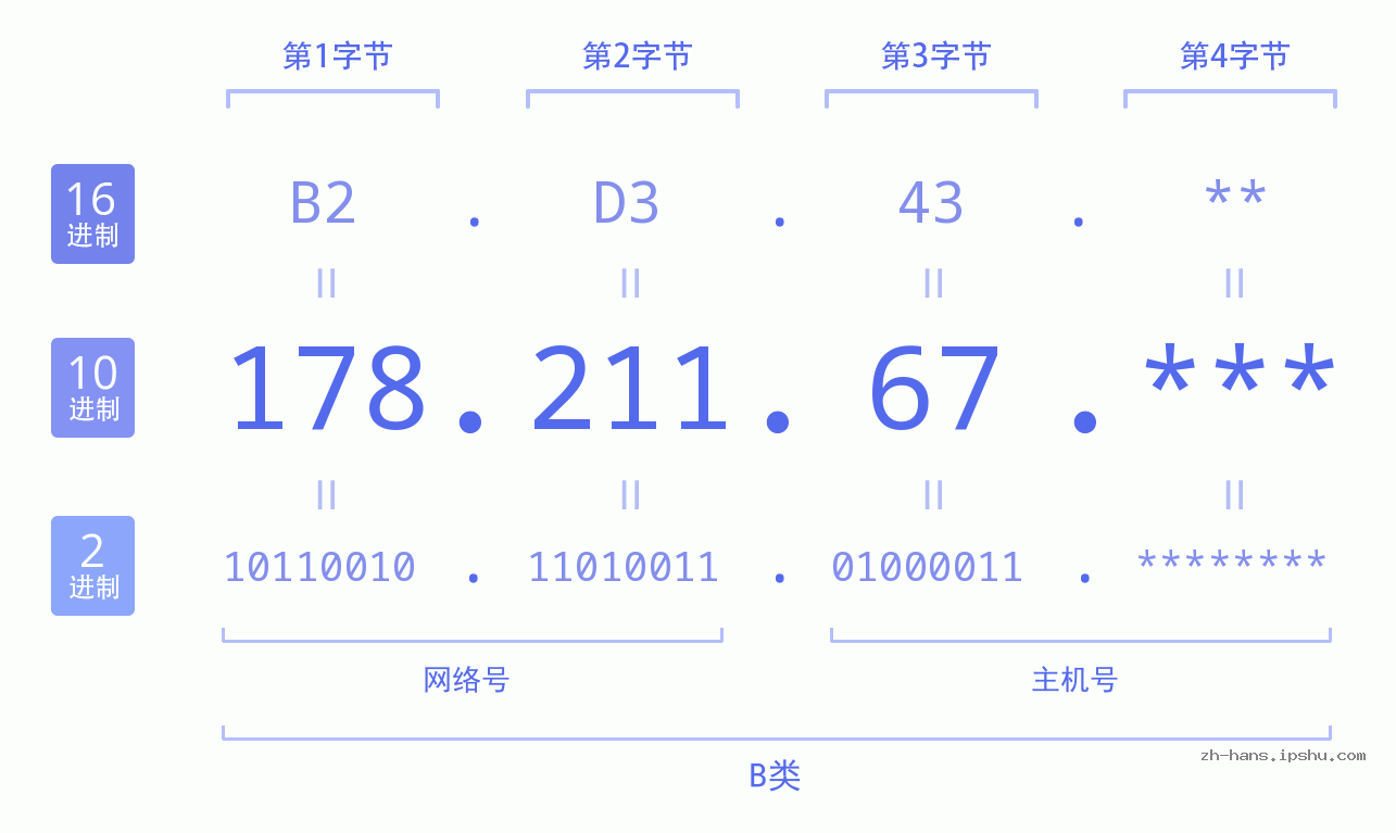 IPv4: 178.211.67 网络类型 网络号 主机号
