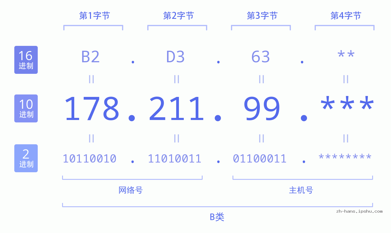 IPv4: 178.211.99 网络类型 网络号 主机号