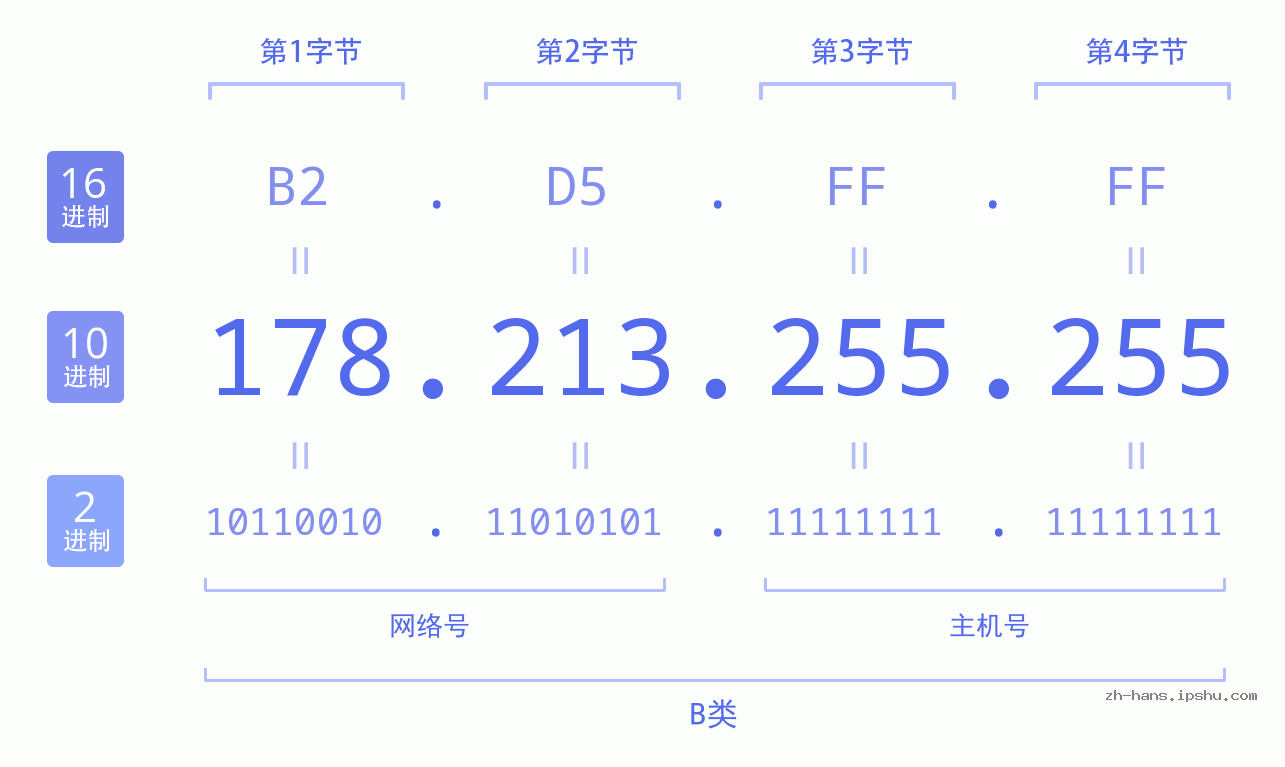 IP地址:178.213.255.255 数据结构图 二进制 十进制 十六进制 IPv4: 178.213.255.255 网络类型 网络号 主机号
