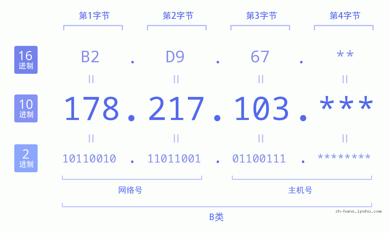 IPv4: 178.217.103 网络类型 网络号 主机号