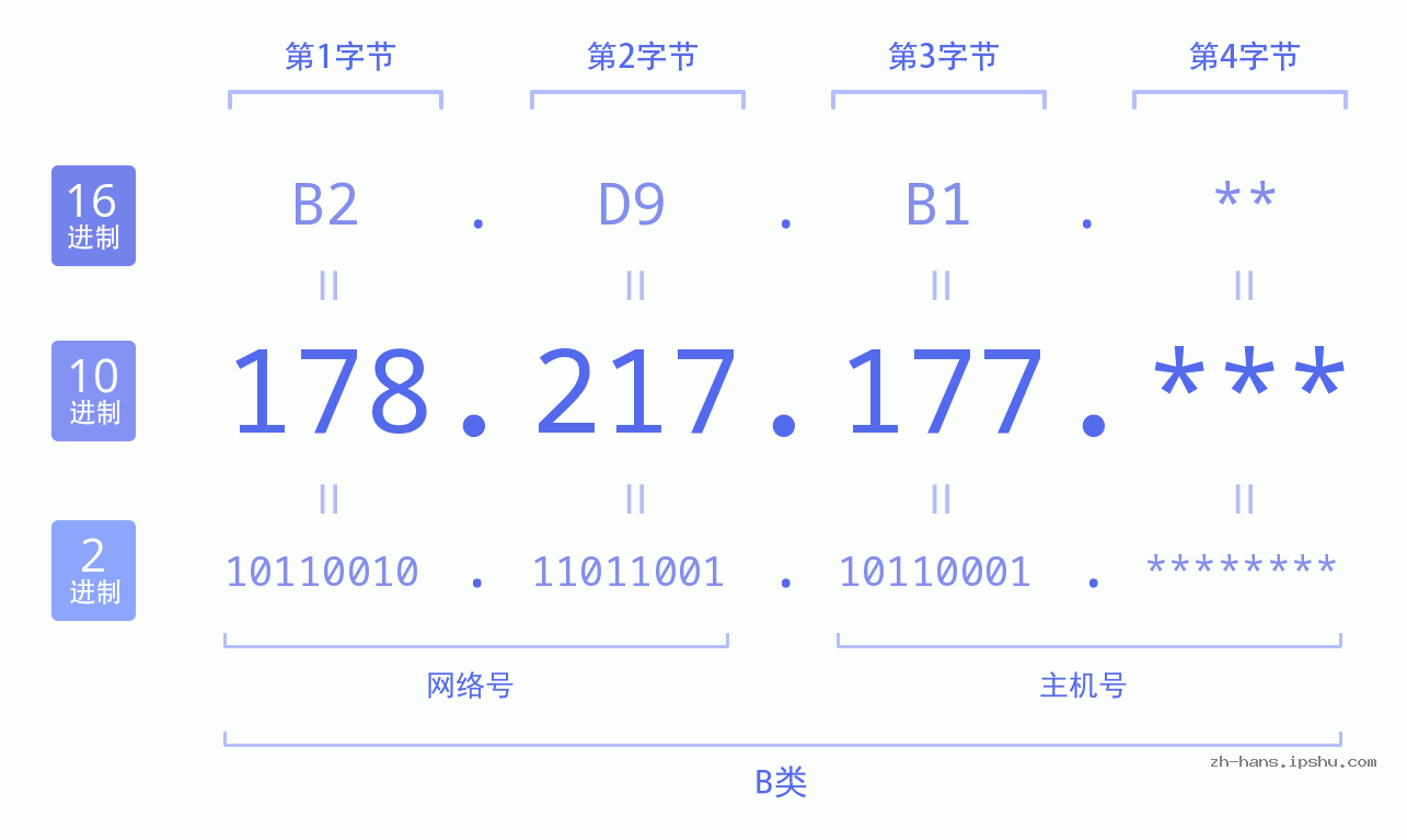 IPv4: 178.217.177 网络类型 网络号 主机号