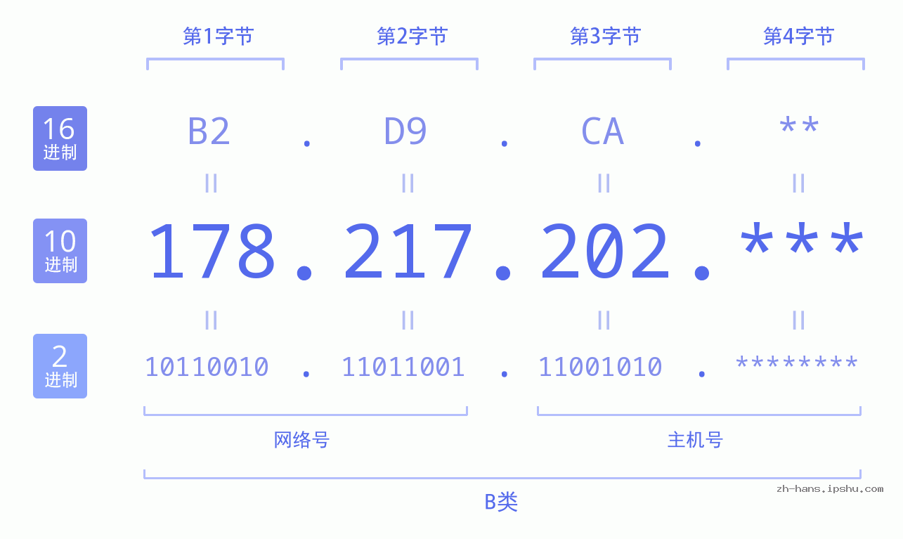 IPv4: 178.217.202 网络类型 网络号 主机号