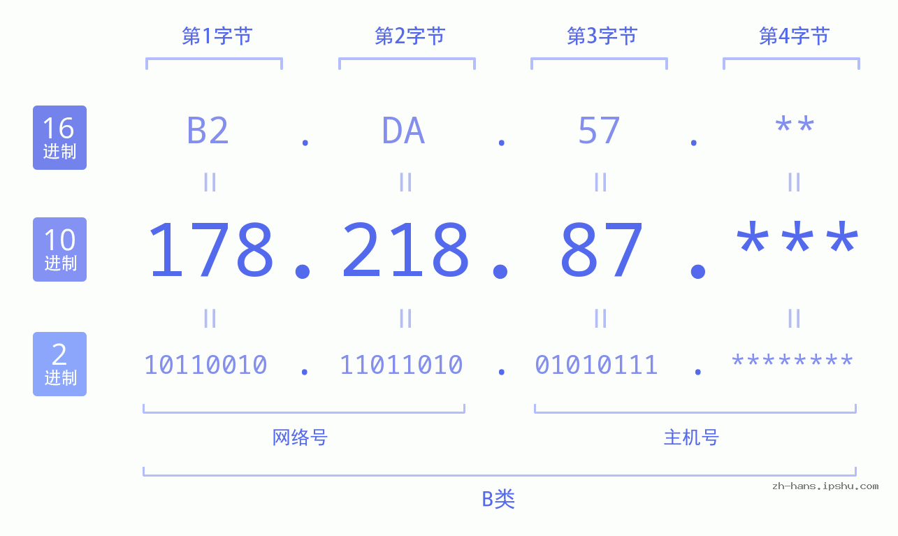 IPv4: 178.218.87 网络类型 网络号 主机号