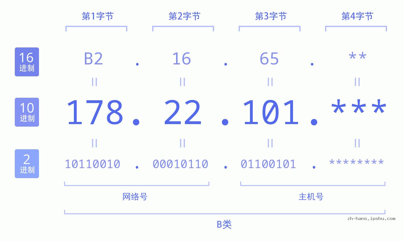 IP地址:178.22.101 数据结构图 二进制 十进制 十六进制 IPv4: 178.22.101 网络类型 网络号 主机号