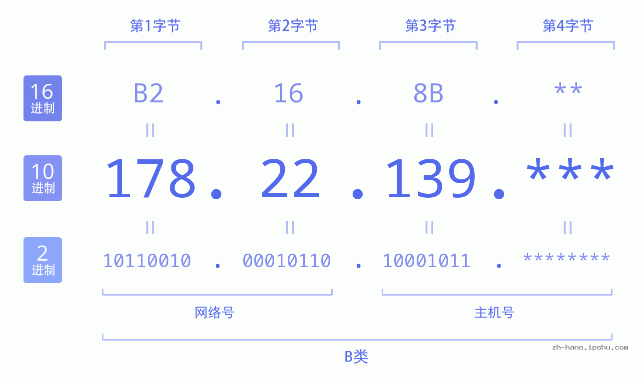 IP地址:178.22.139 数据结构图 二进制 十进制 十六进制 IPv4: 178.22.139 网络类型 网络号 主机号