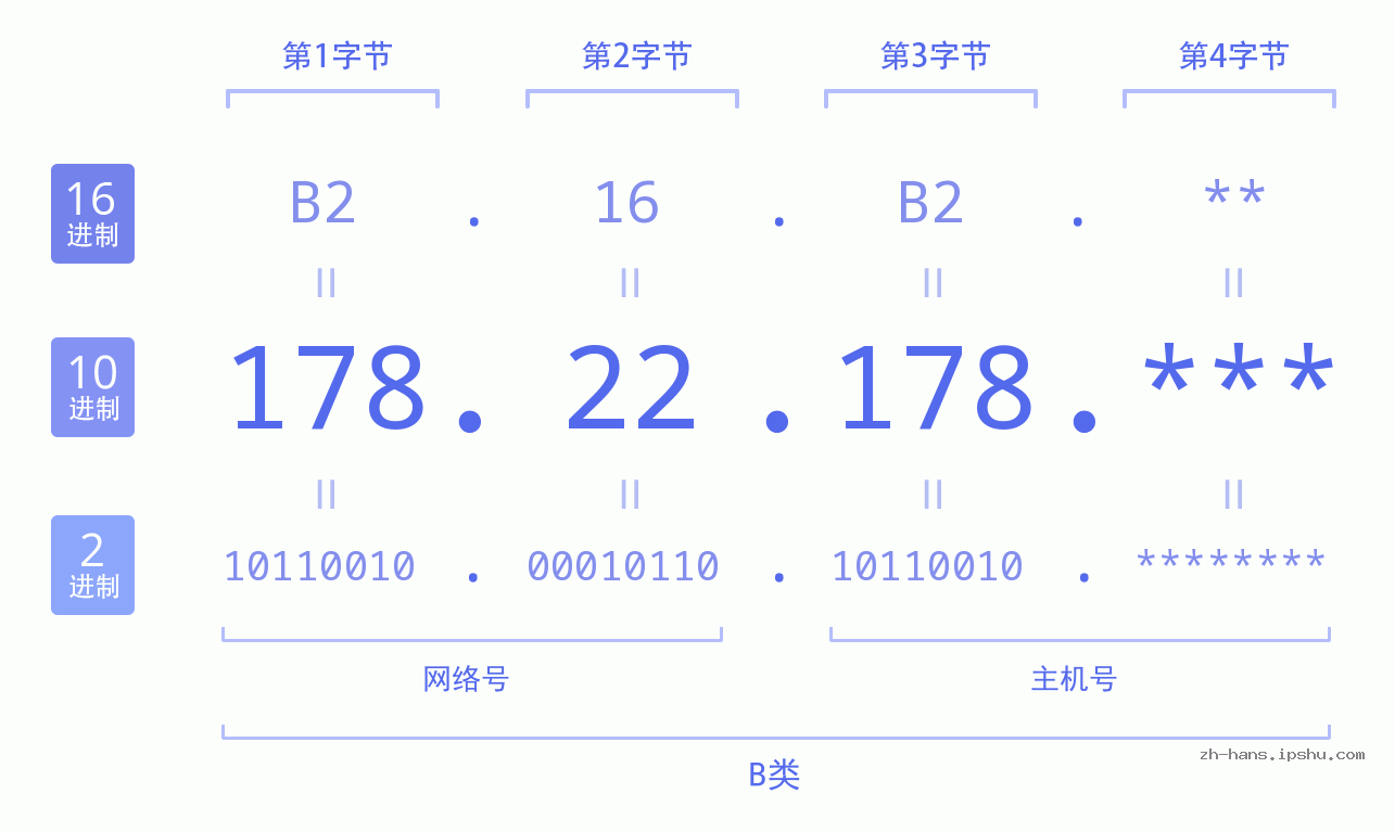 IP地址:178.22.178 数据结构图 二进制 十进制 十六进制 IPv4: 178.22.178 网络类型 网络号 主机号