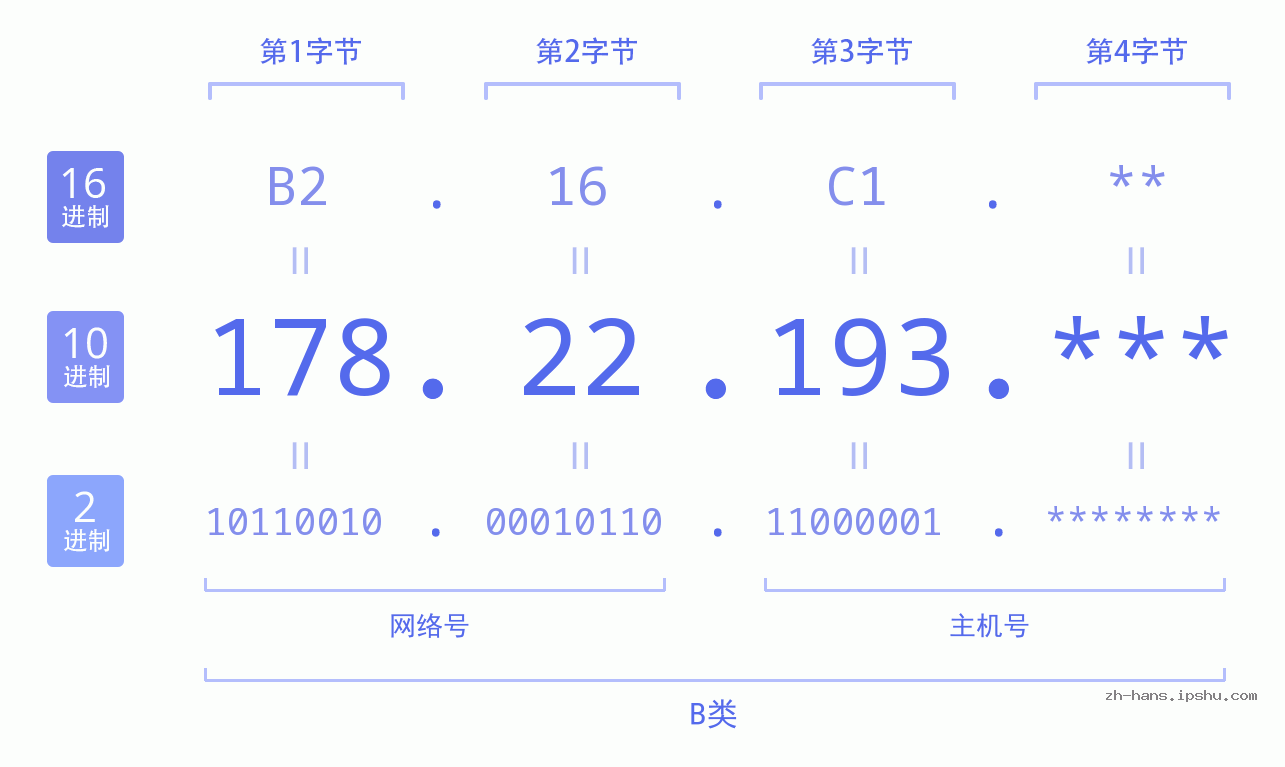 IP地址:178.22.193 数据结构图 二进制 十进制 十六进制 IPv4: 178.22.193 网络类型 网络号 主机号