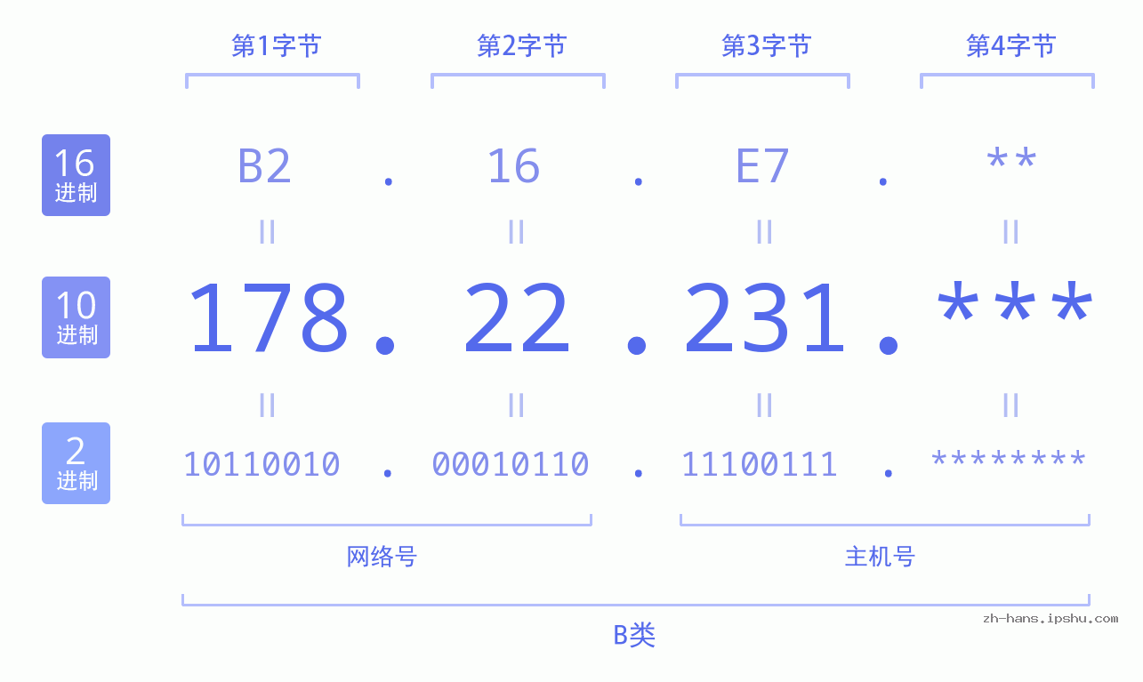IP地址:178.22.231 数据结构图 二进制 十进制 十六进制 IPv4: 178.22.231 网络类型 网络号 主机号