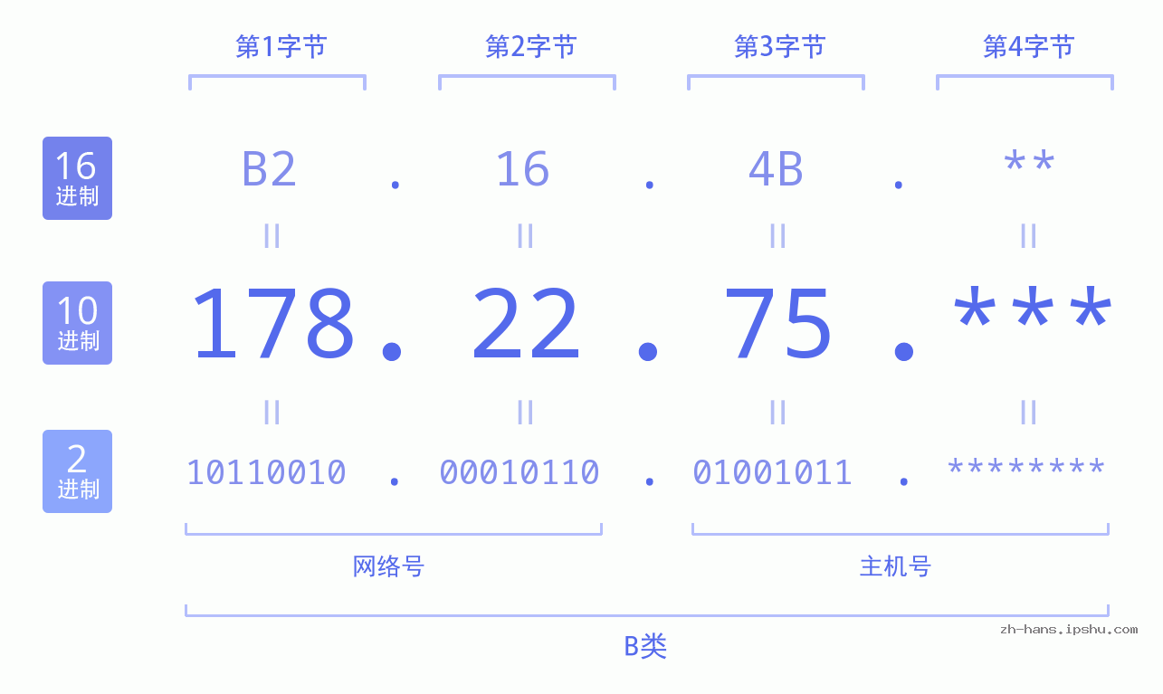 IP地址:178.22.75 数据结构图 二进制 十进制 十六进制 IPv4: 178.22.75 网络类型 网络号 主机号