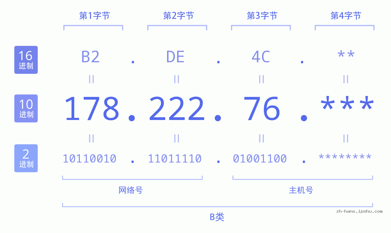 IPv4: 178.222.76 网络类型 网络号 主机号