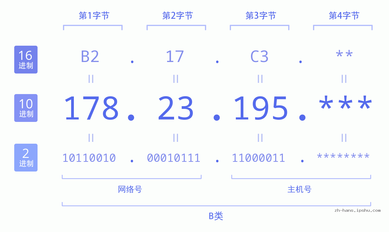 IP地址:178.23.195 数据结构图 二进制 十进制 十六进制 IPv4: 178.23.195 网络类型 网络号 主机号