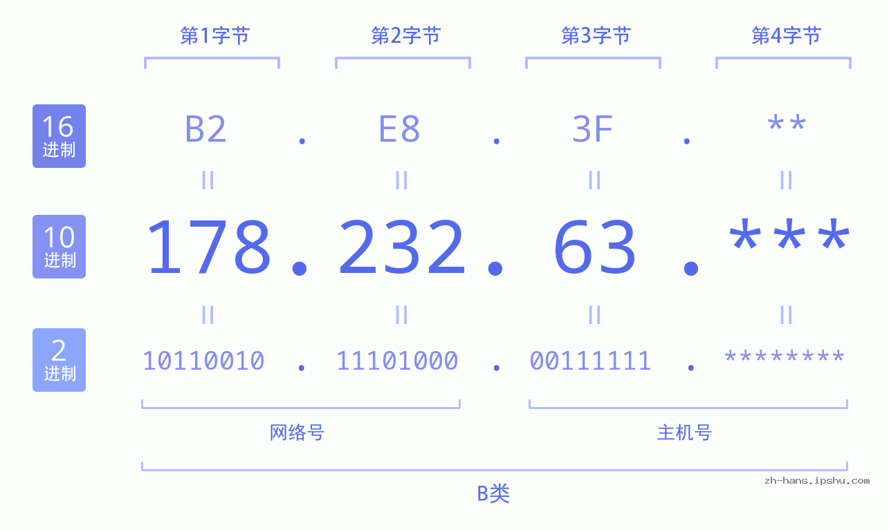 IPv4: 178.232.63 网络类型 网络号 主机号