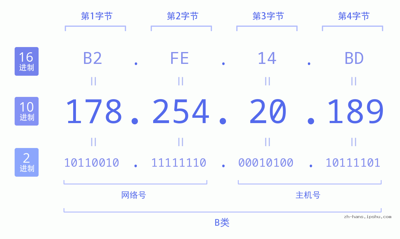 IP地址:178.254.20.189 数据结构图 二进制 十进制 十六进制 IPv4: 178.254.20.189 网络类型 网络号 主机号