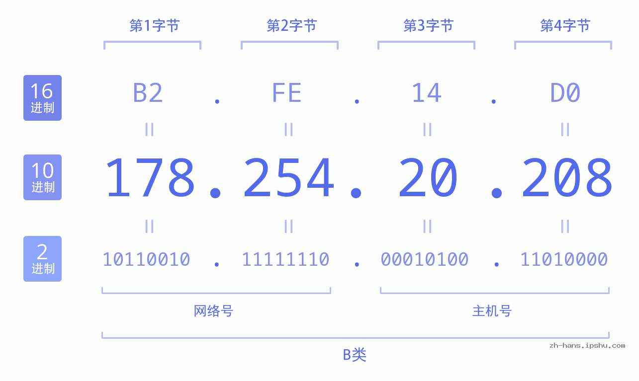 IP地址:178.254.20.208 数据结构图 二进制 十进制 十六进制 IPv4: 178.254.20.208 网络类型 网络号 主机号