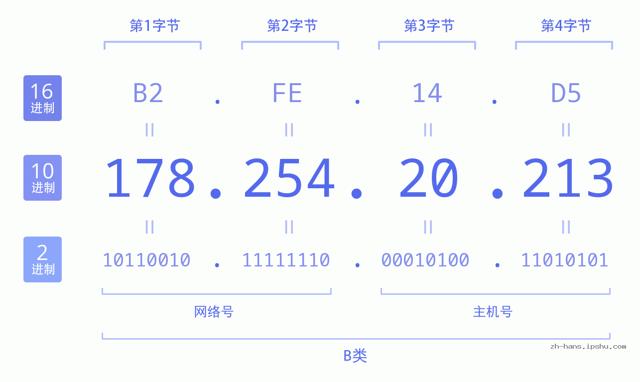 IP地址:178.254.20.213 数据结构图 二进制 十进制 十六进制 IPv4: 178.254.20.213 网络类型 网络号 主机号