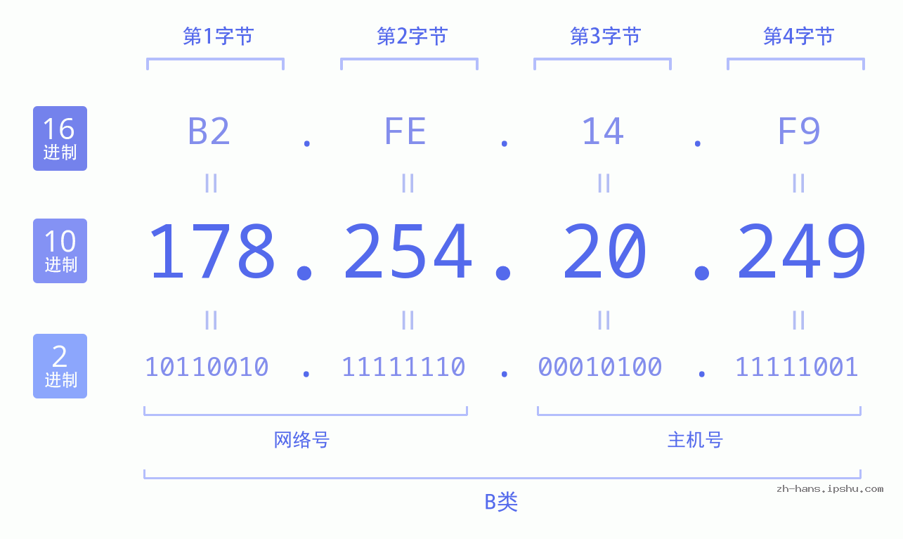 IP地址:178.254.20.249 数据结构图 二进制 十进制 十六进制 IPv4: 178.254.20.249 网络类型 网络号 主机号