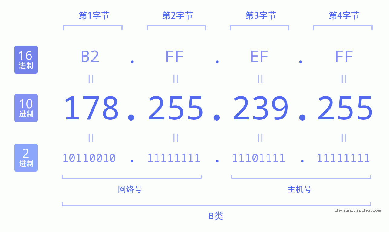 IP地址:178.255.239.255 数据结构图 二进制 十进制 十六进制 IPv4: 178.255.239.255 网络类型 网络号 主机号