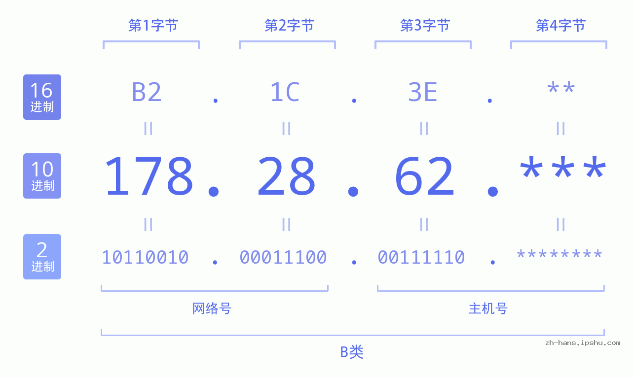 IPv4: 178.28.62 网络类型 网络号 主机号