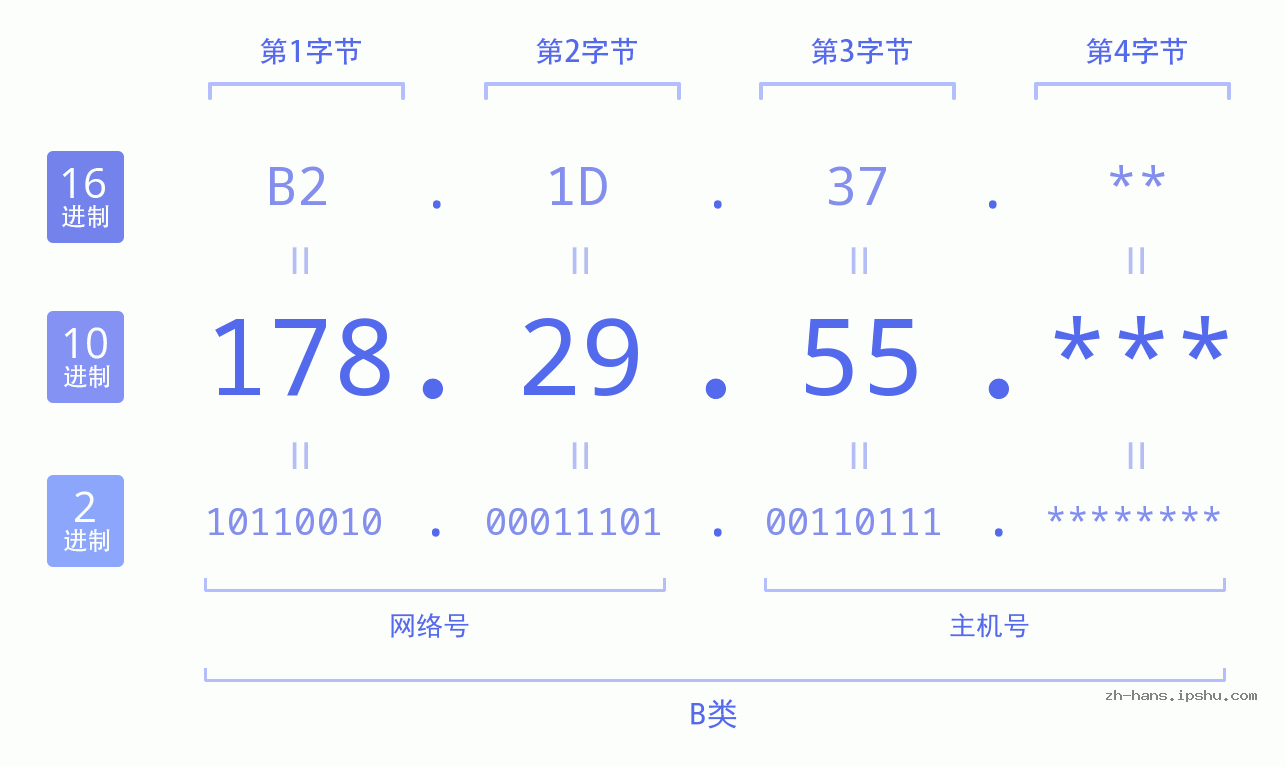 IP地址:178.29.55 数据结构图 二进制 十进制 十六进制 IPv4: 178.29.55 网络类型 网络号 主机号