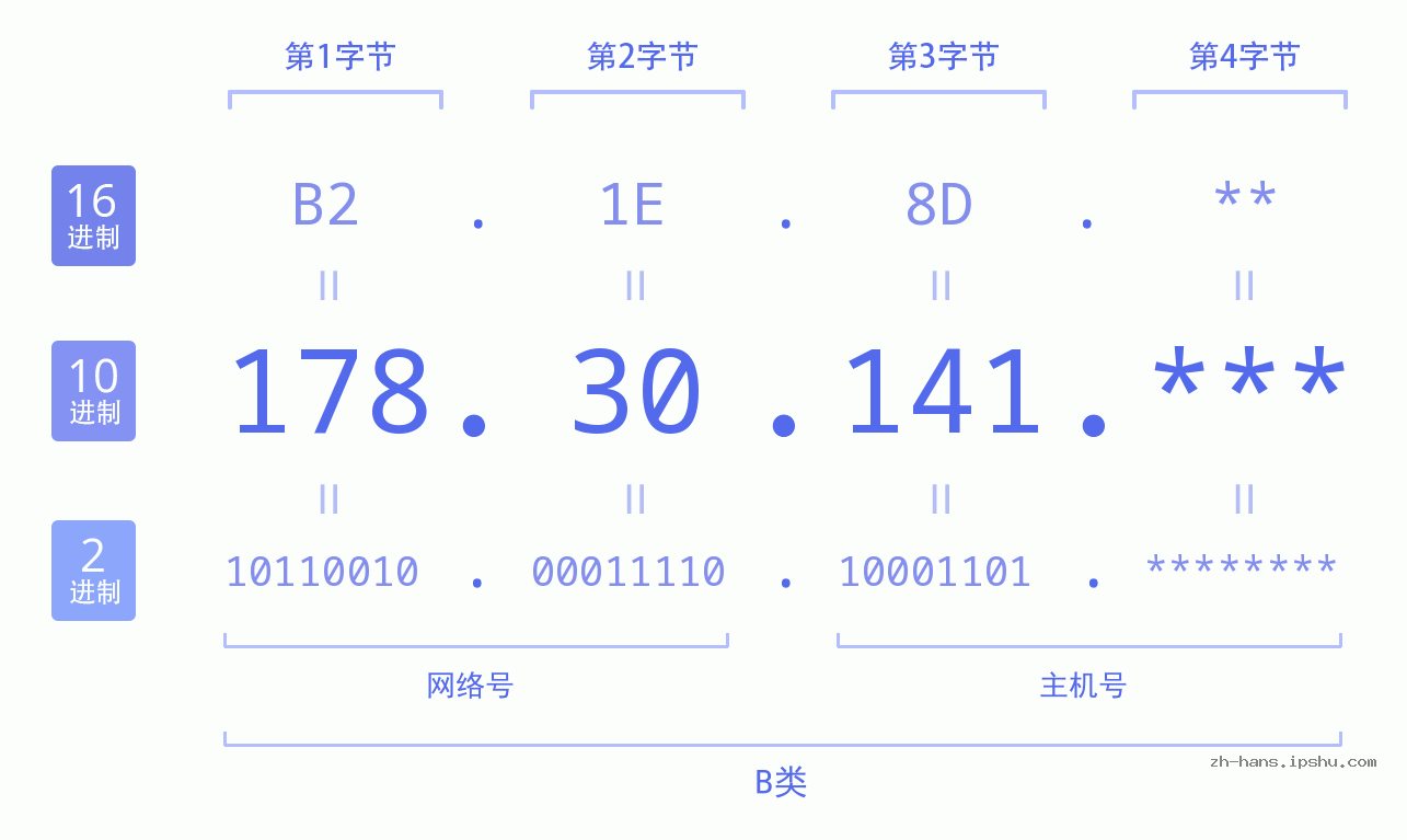 IPv4: 178.30.141 网络类型 网络号 主机号