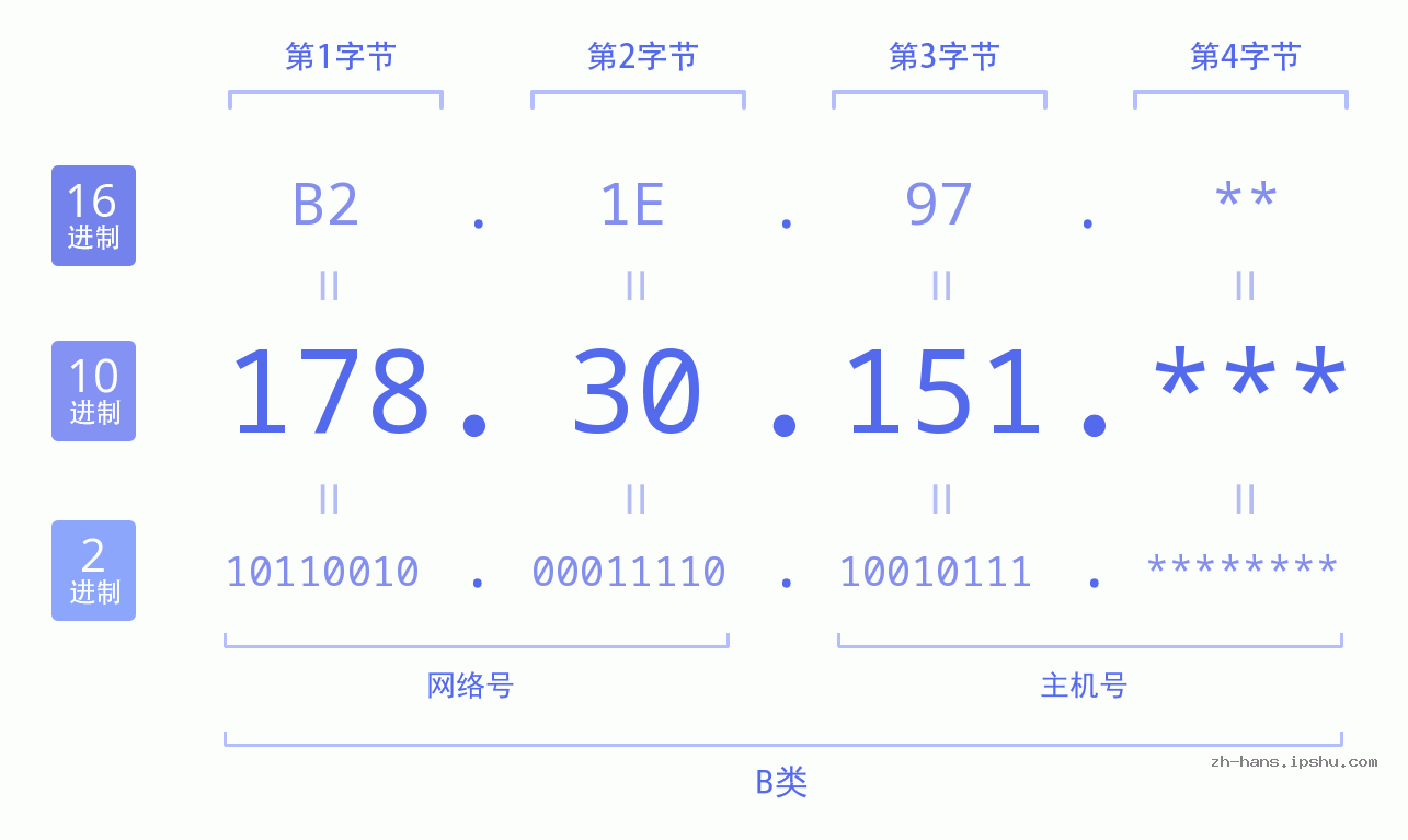 IPv4: 178.30.151 网络类型 网络号 主机号