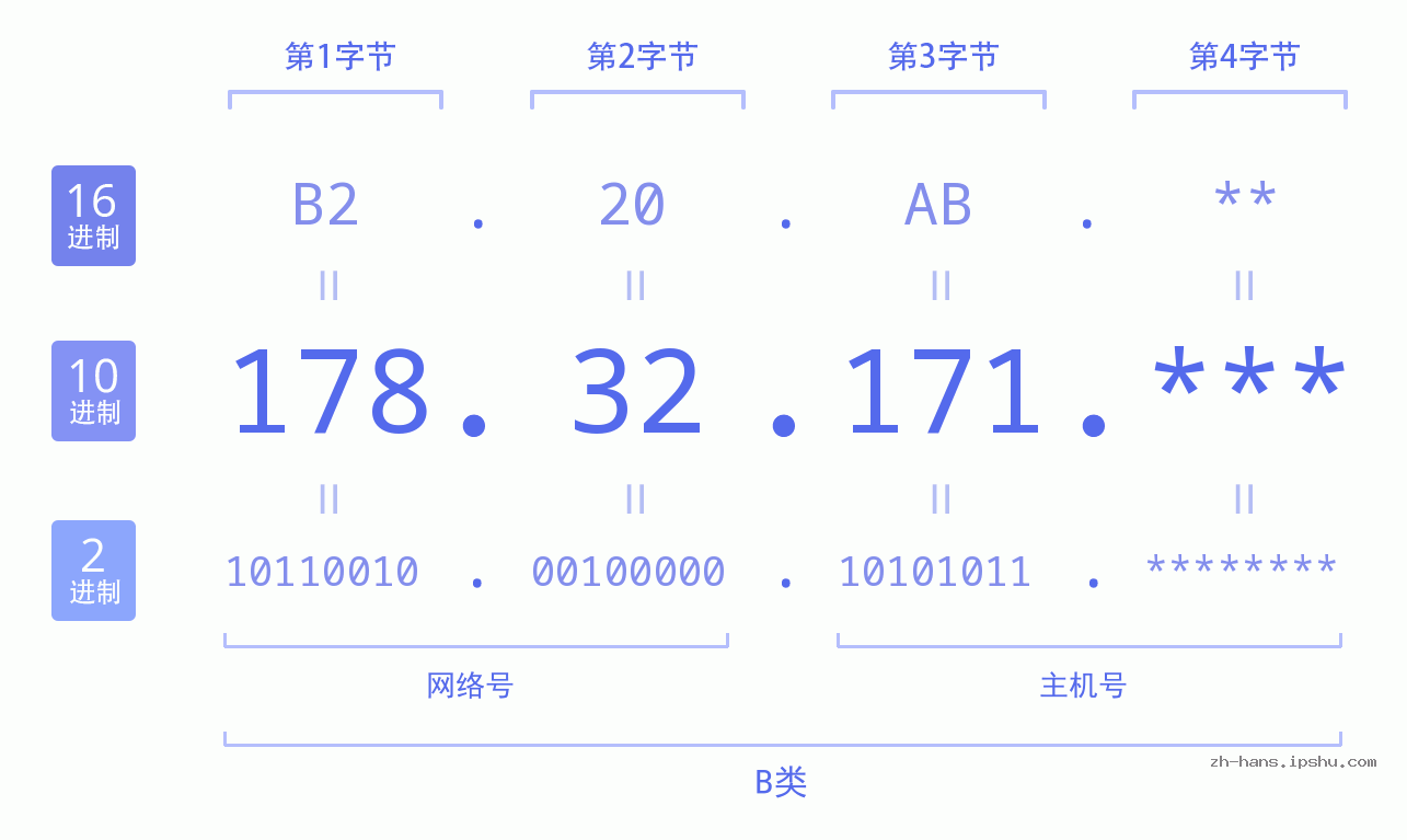 IPv4: 178.32.171 网络类型 网络号 主机号