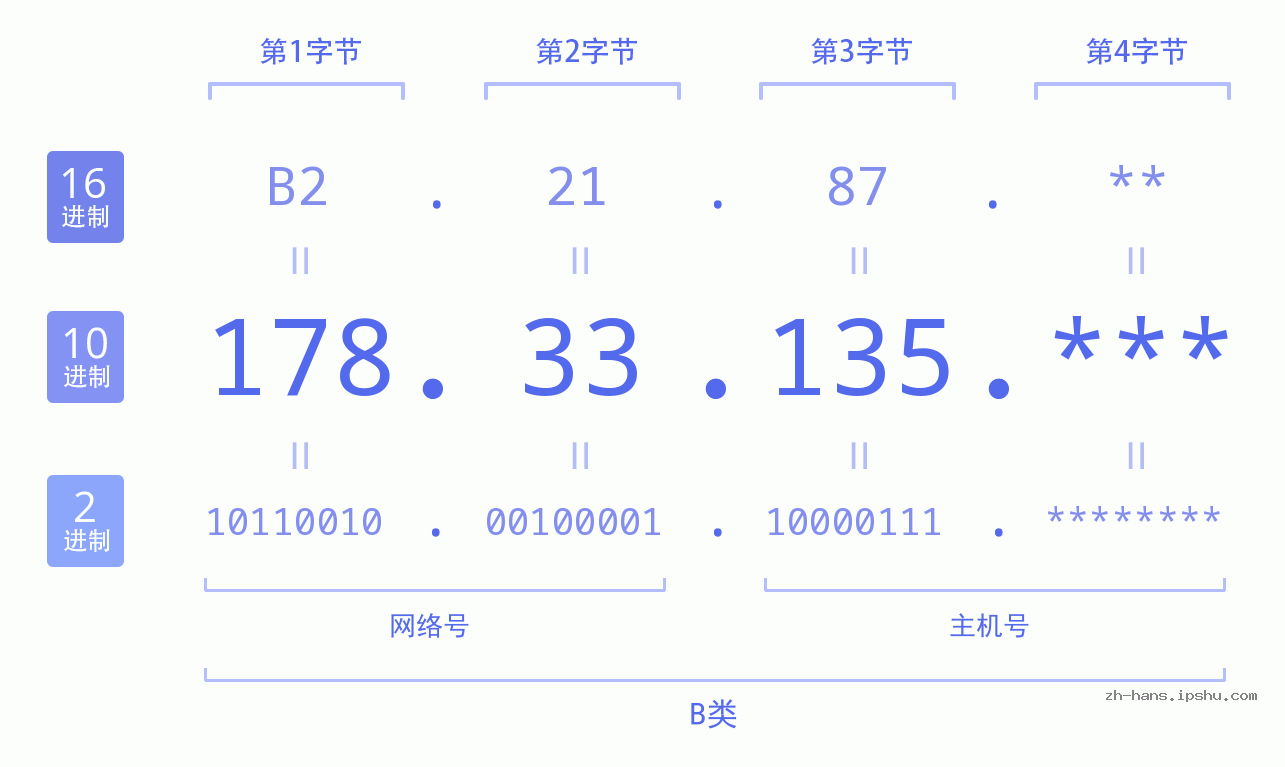 IPv4: 178.33.135 网络类型 网络号 主机号