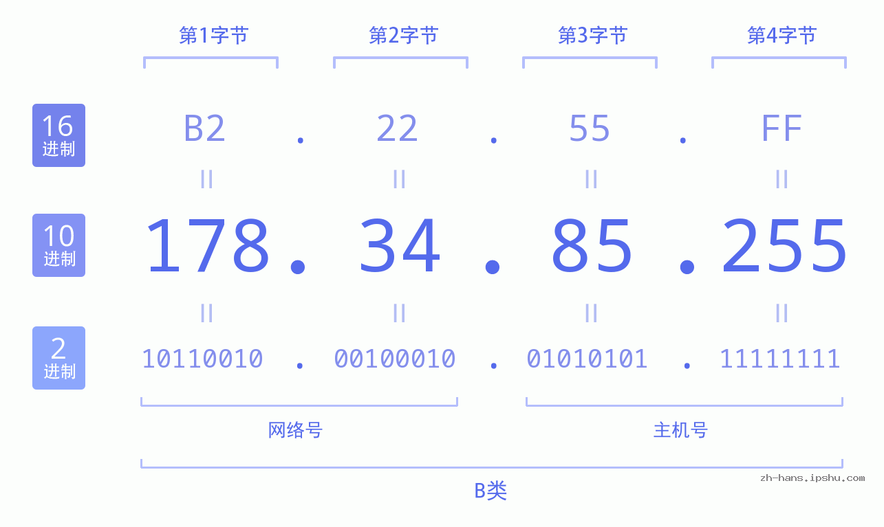 IP地址:178.34.85.255 数据结构图 二进制 十进制 十六进制 IPv4: 178.34.85.255 网络类型 网络号 主机号