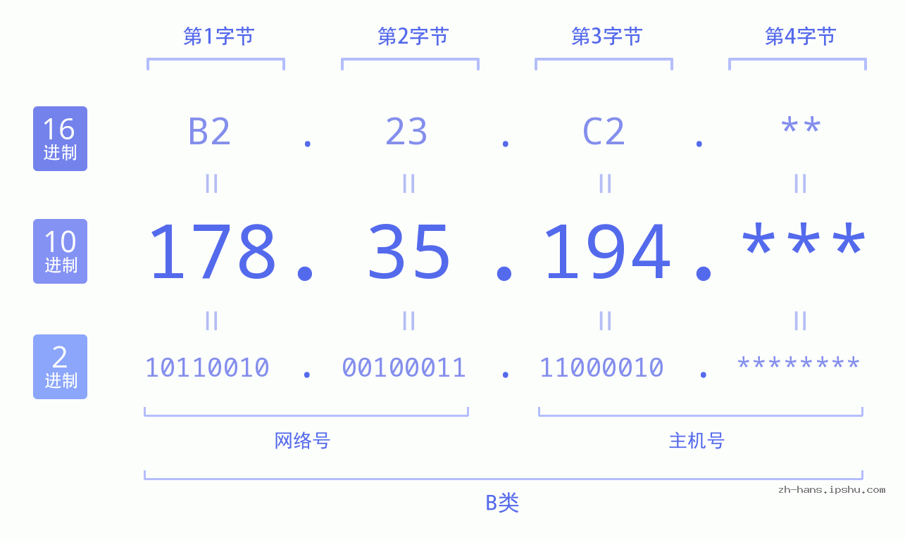 IPv4: 178.35.194 网络类型 网络号 主机号