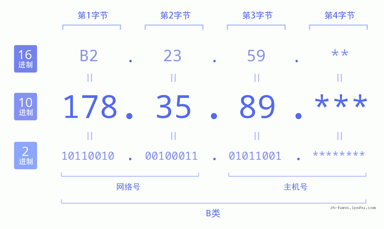 IPv4: 178.35.89 网络类型 网络号 主机号