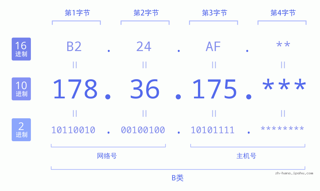 IPv4: 178.36.175 网络类型 网络号 主机号